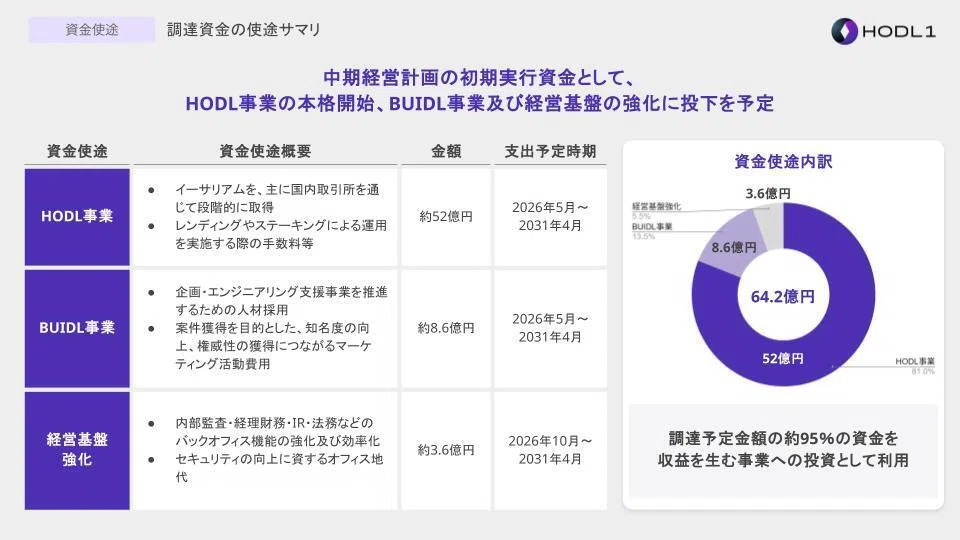 株式会社HODL1 第10回株主向け説明会（資金調達と中期経営計画）｜株式