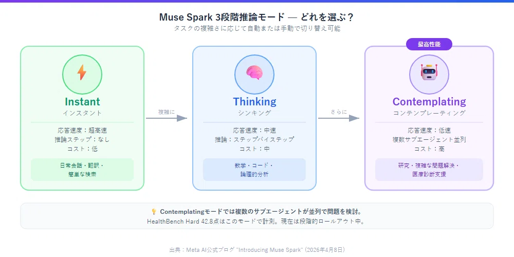 [April 2026 Latest] Meta Muse Spark Complete Guide | HealthBench High ...