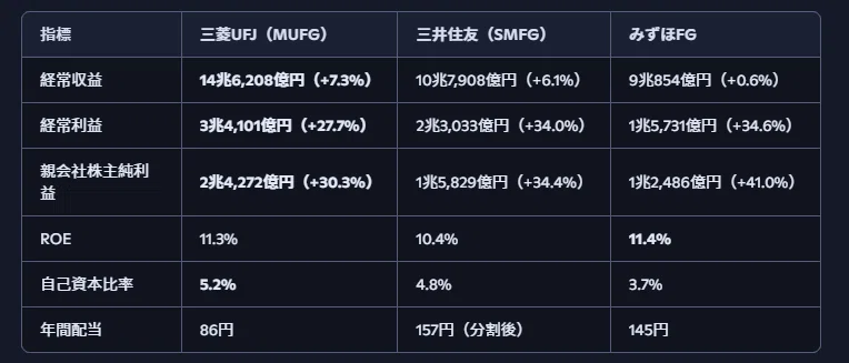 群雄割拠のメガバンク戦記——三菱UFJ・三井住友・みずほ、覇権を握るの