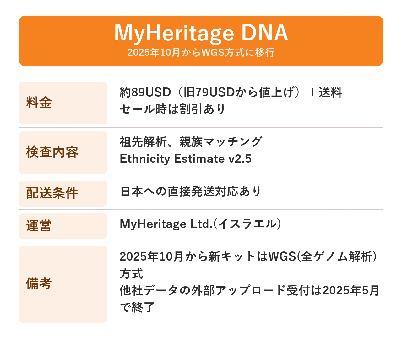 DNAで近親者を探す主要サービス比較【2026年5月最新版】｜ミクロちゃん