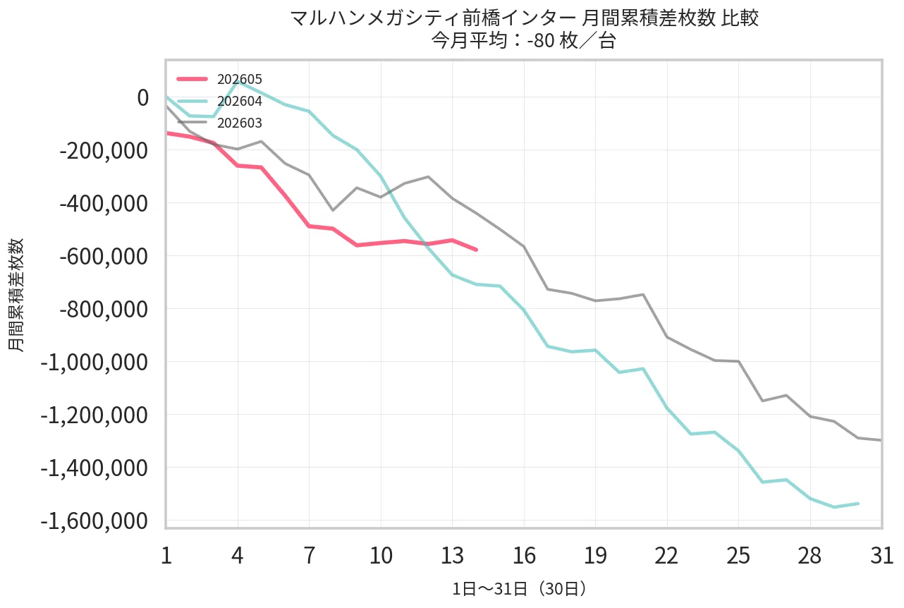 マルハン 前橋 インター データ