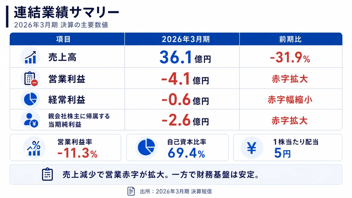 日本一ソフトウェア決算を読み解く｜減収・営業赤字が拡大、来期の黒字