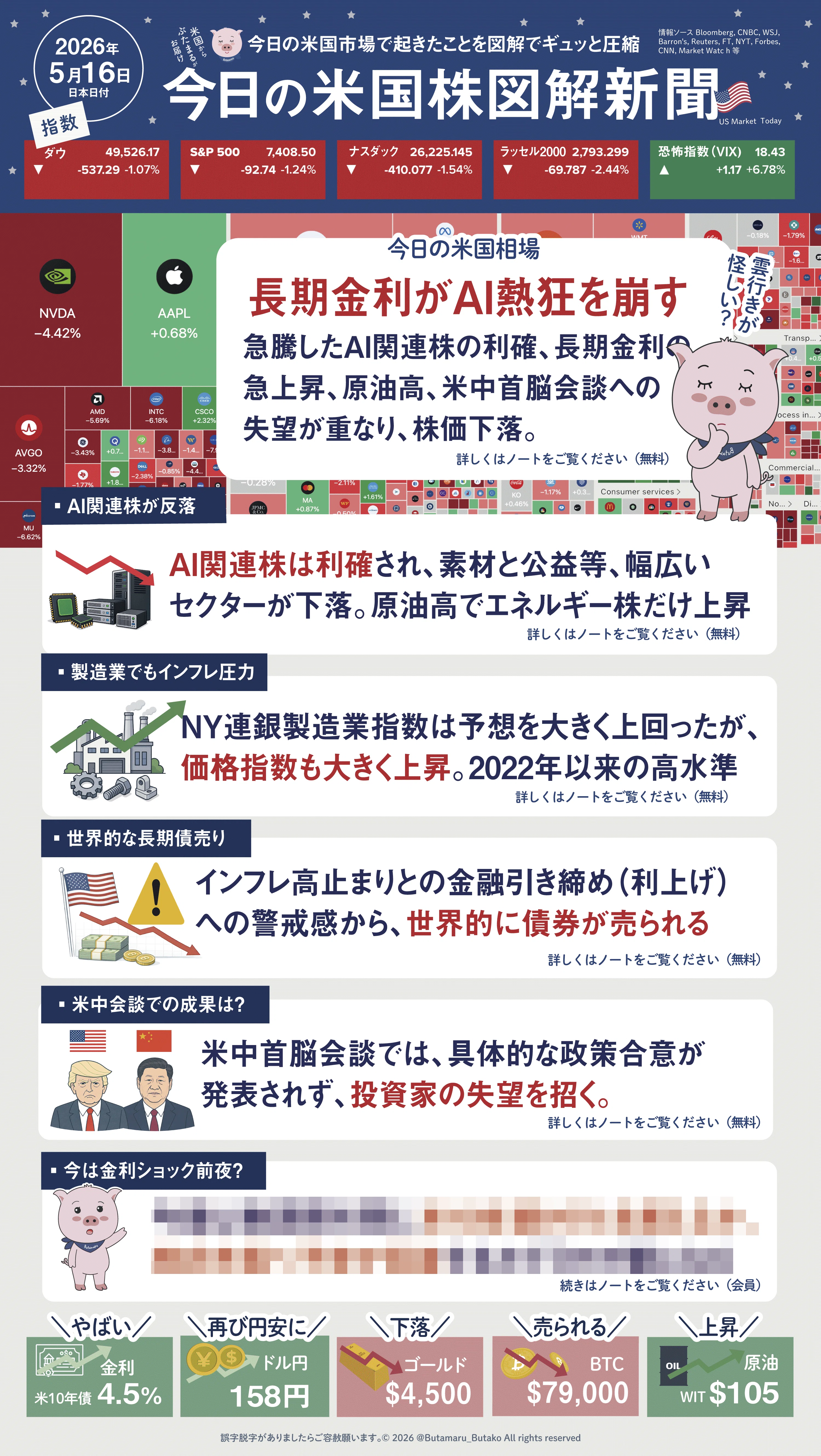 2026年5月16日 - 長期金利がAI熱狂を崩す - 今日の米国株式市場新聞