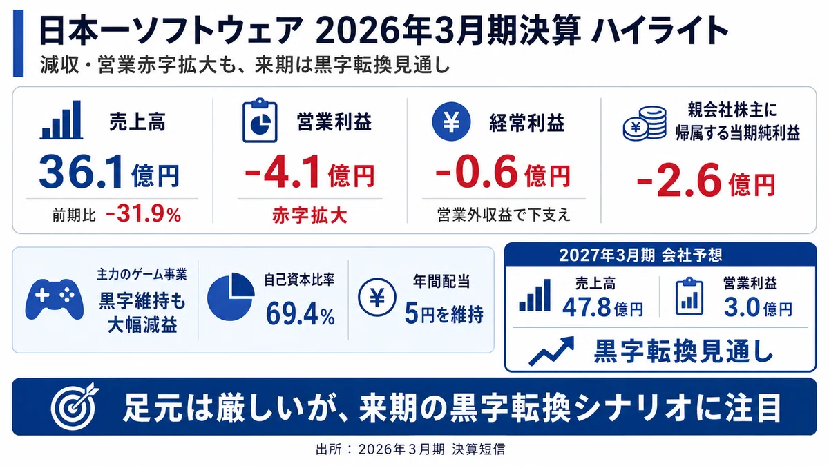 日本一ソフトウェア決算を読み解く｜減収・営業赤字が拡大、来期の黒字