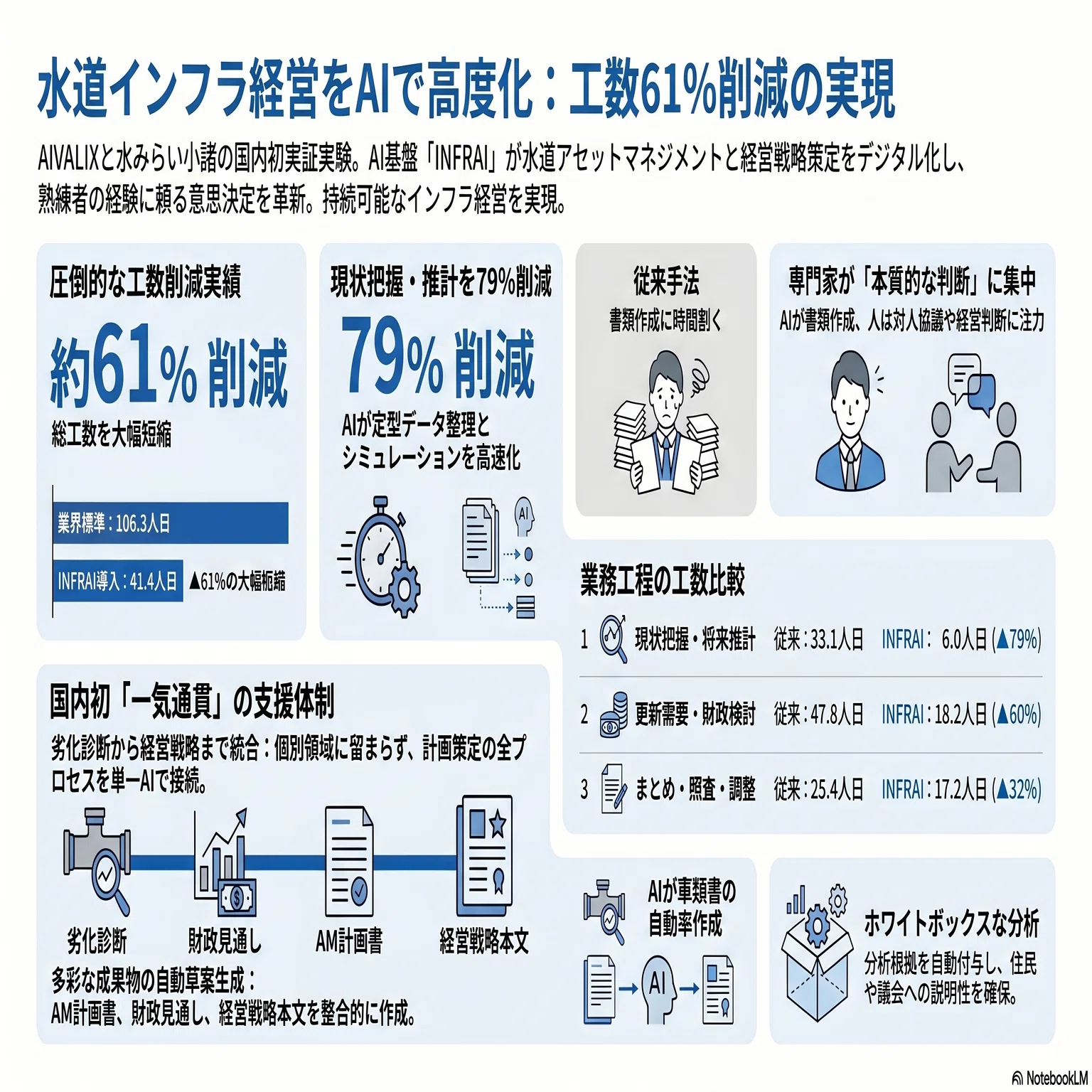 水道の経営計画をAIが丸ごと作成！？工数61%削減の「一気通貫」AI実証