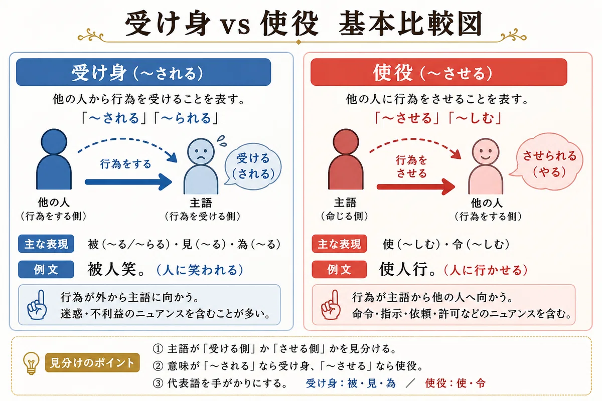 第7回:受け身・使役 ―「〜せらる」「〜しむ」を読み分ける―|boubura