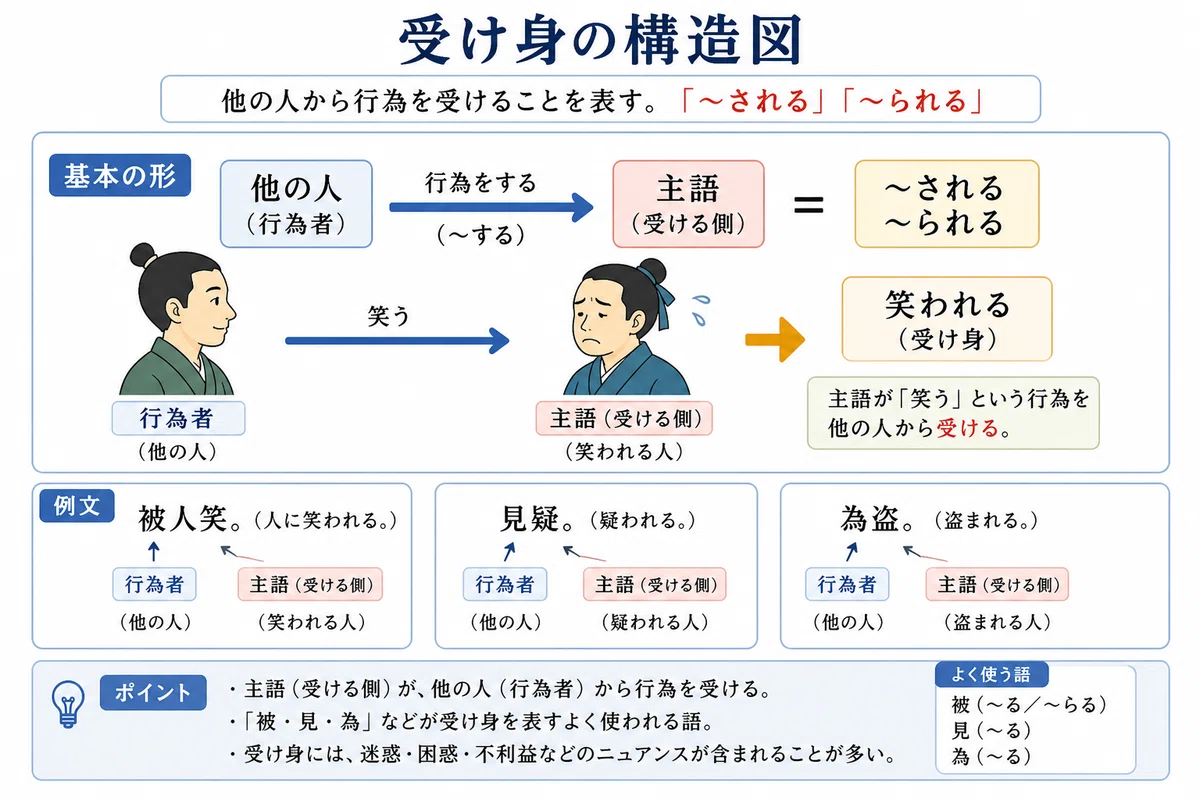 第7回:受け身・使役 ―「〜せらる」「〜しむ」を読み分ける―|boubura
