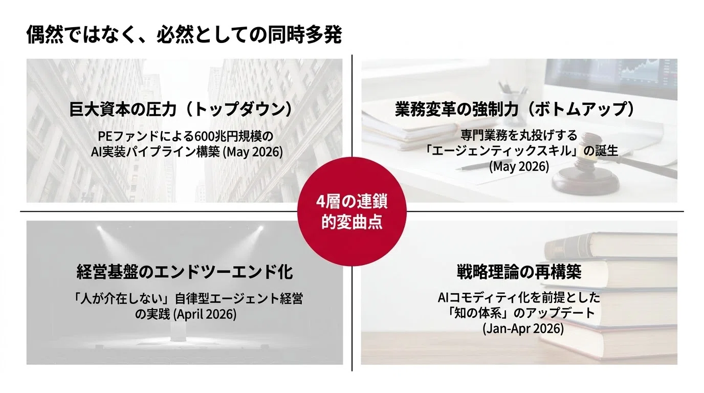 気付いてる？]600兆円が動き出した日─AI実装の臨界点が4方向から超え