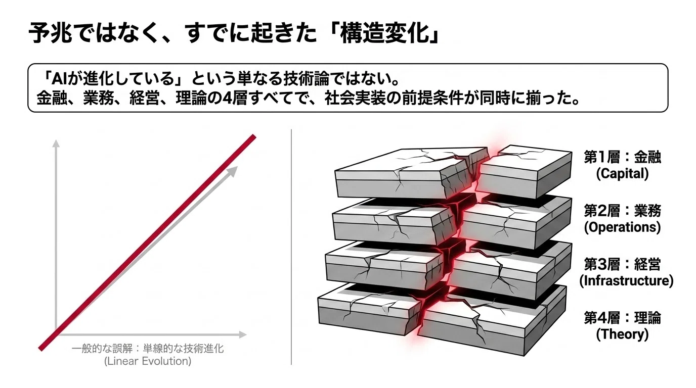 気付いてる？]600兆円が動き出した日─AI実装の臨界点が4方向から超え