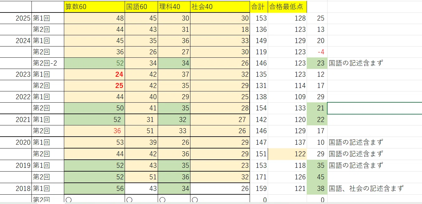 早稲田中の過去問は「10月末」から始めた、でも遅くなかった｜元記者の 