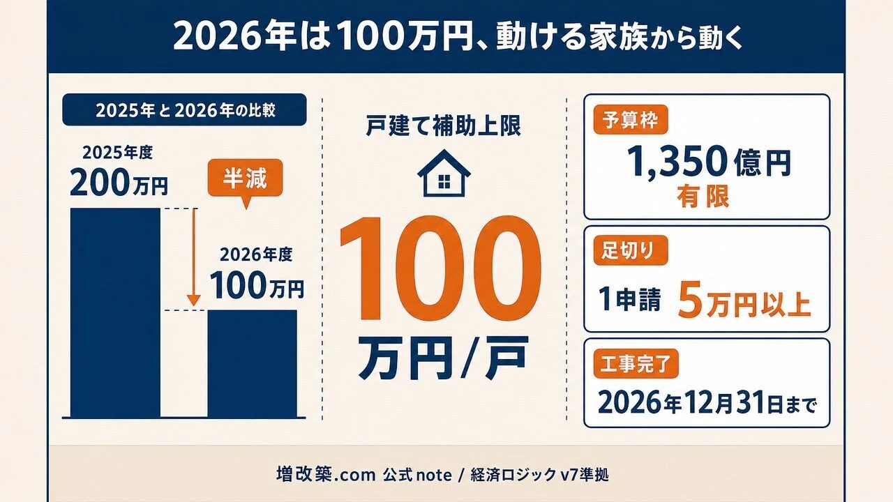 先進的窓リノベ2026｜100万円の最大値を取る条件｜増改築.com公式note