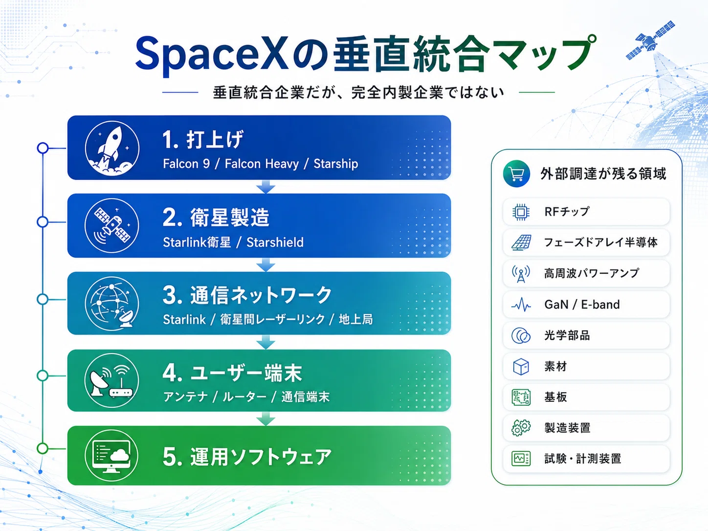 SpaceXが宇宙のNVIDIAなら、その裏側のTSMC/ASMLは誰なのか｜倉本高亮