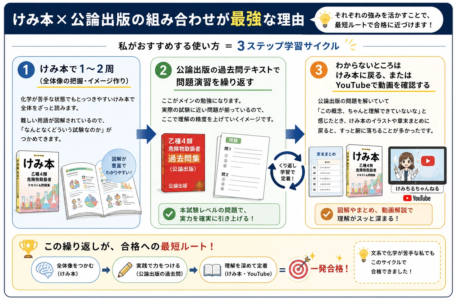 けみ本（乙種4類危険物取扱者テキスト）の正直レビュー｜1冊目に最適な