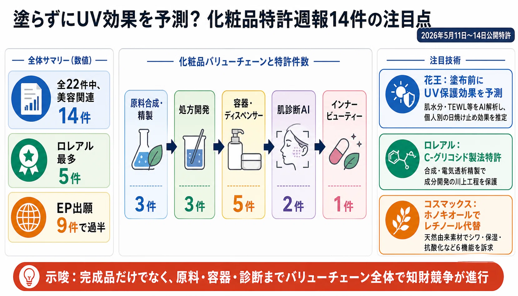 化粧品種別許可基準　V 塗らずにUV効果を予測？化粧品特許週報14件の注目点｜Beauty-Cosmetic