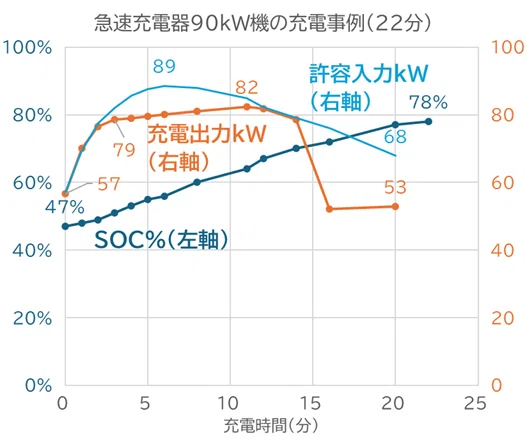2a 急速充電出力と車両許容入力｜ひでえん