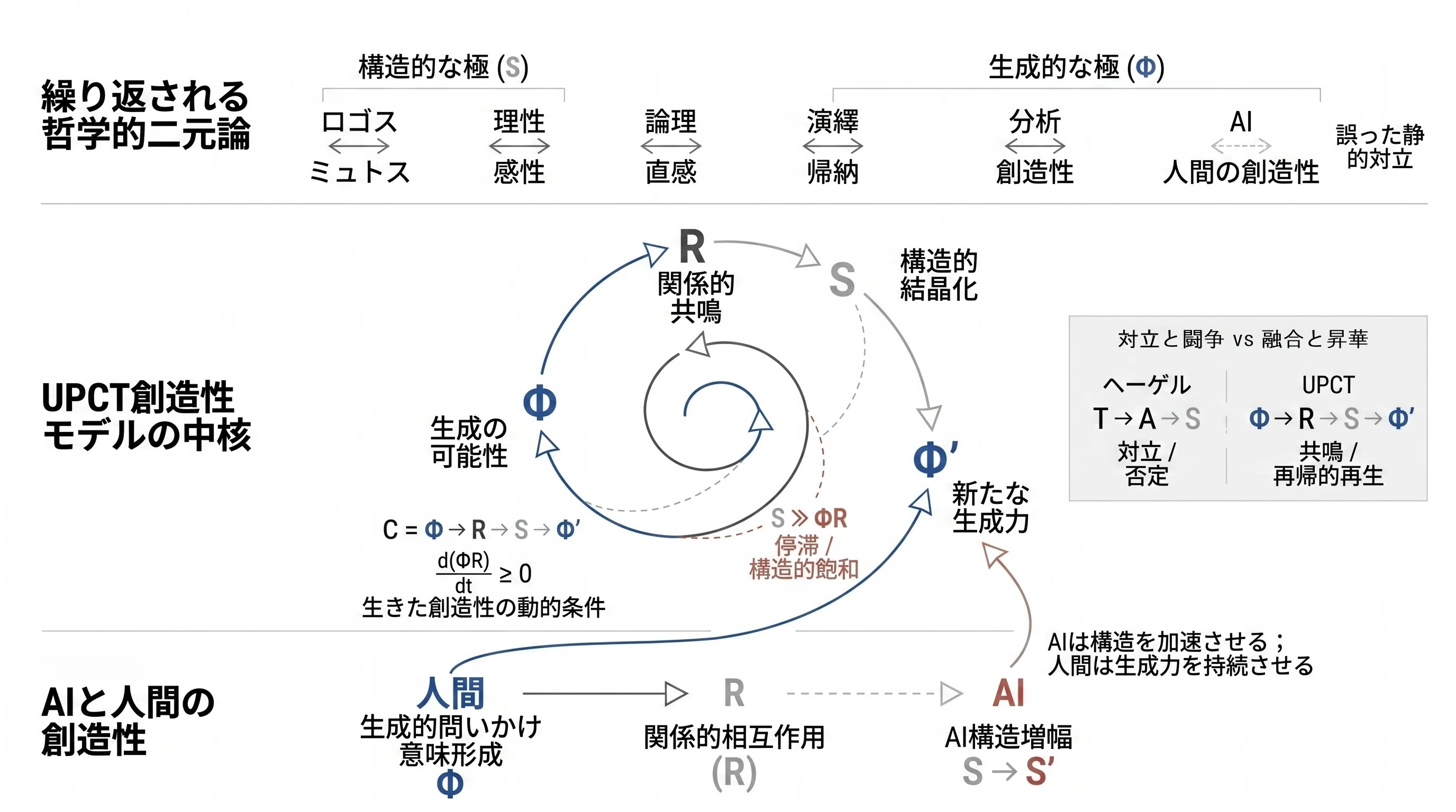 論文概要】融合・昇格のダイナミクス:哲学的二元論を超えた創造性の