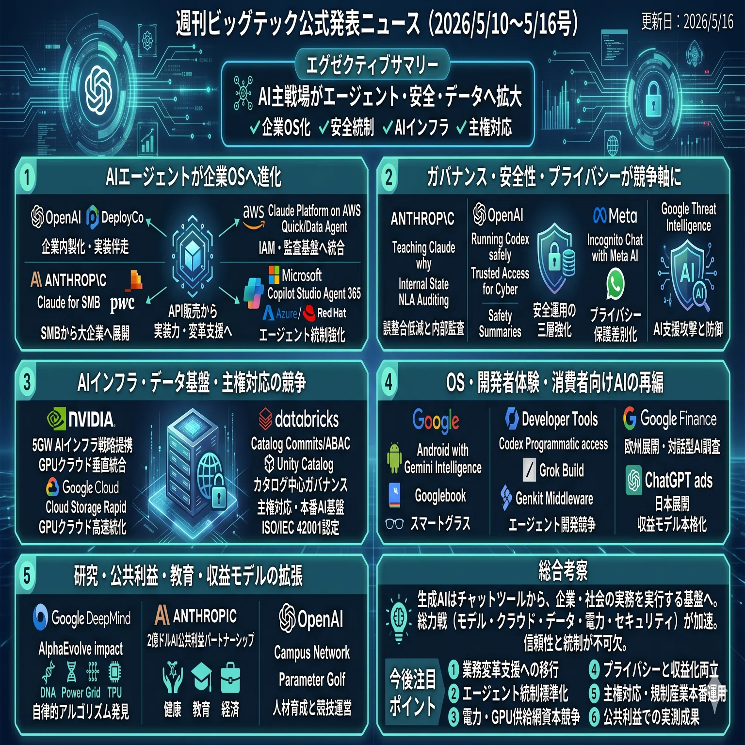 週刊ビッグテック公式発表ニュース(2026/5/10〜5/16号)｜Yasuhito Morimoto