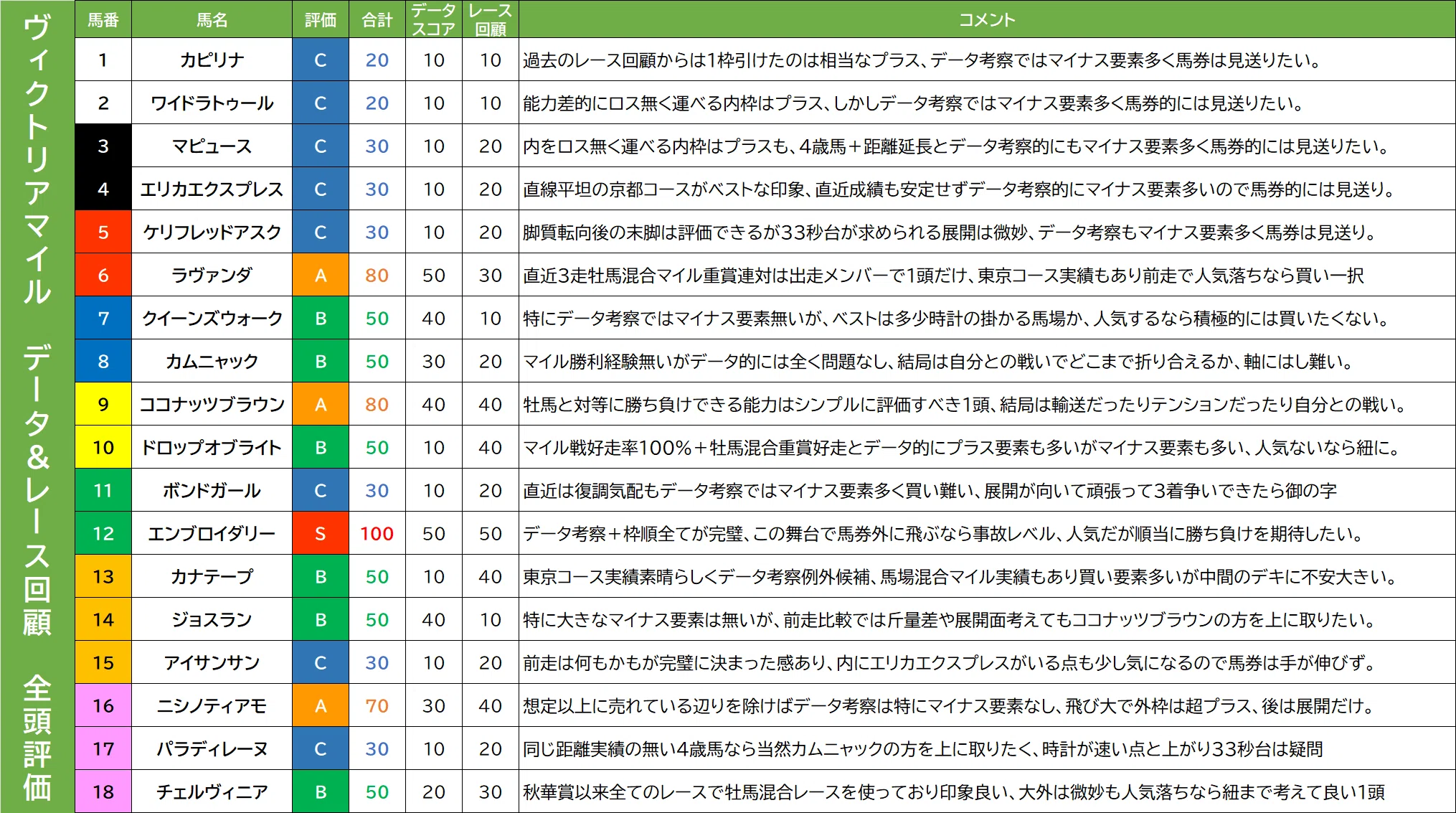 ヴィクトリアマイル】過去20データ考察 最終結論 データ本命馬＆全頭
