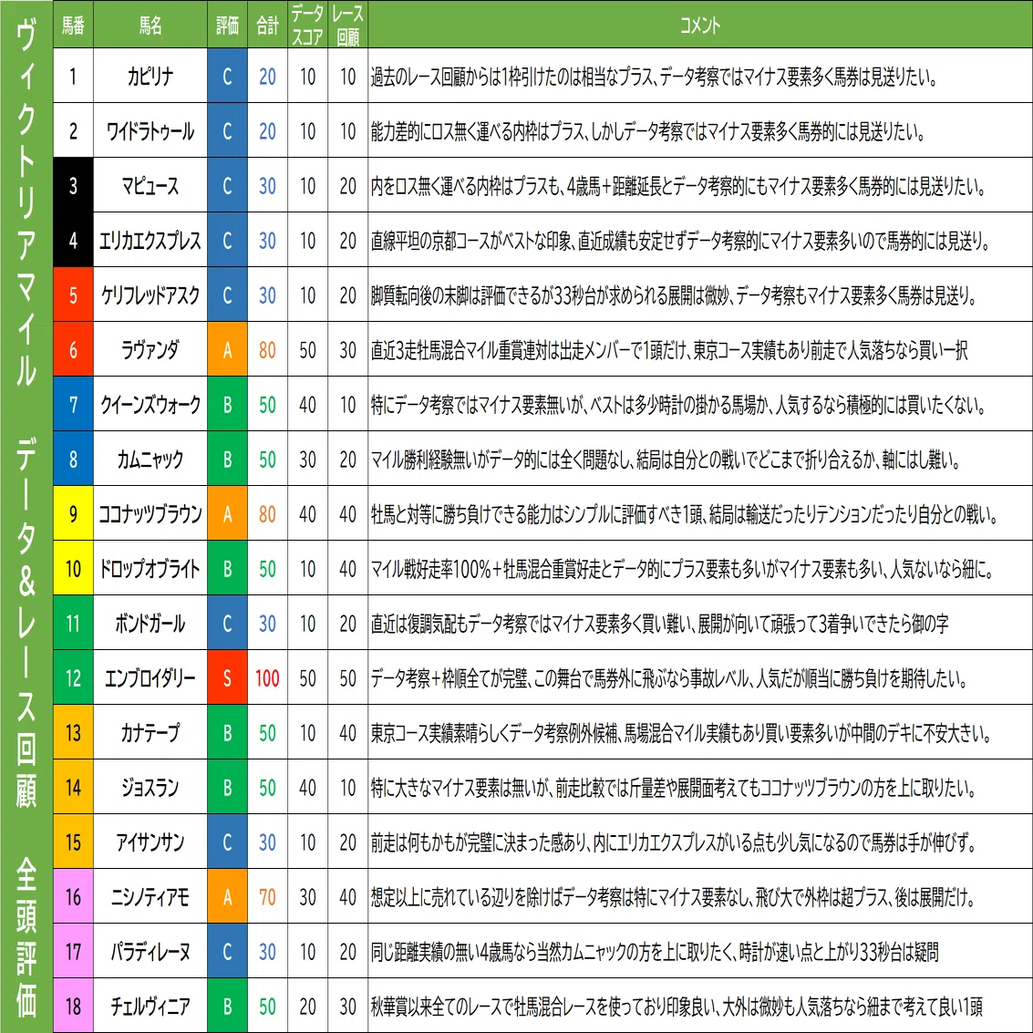 ヴィクトリアマイル】過去20データ考察 最終結論 データ本命馬＆全頭