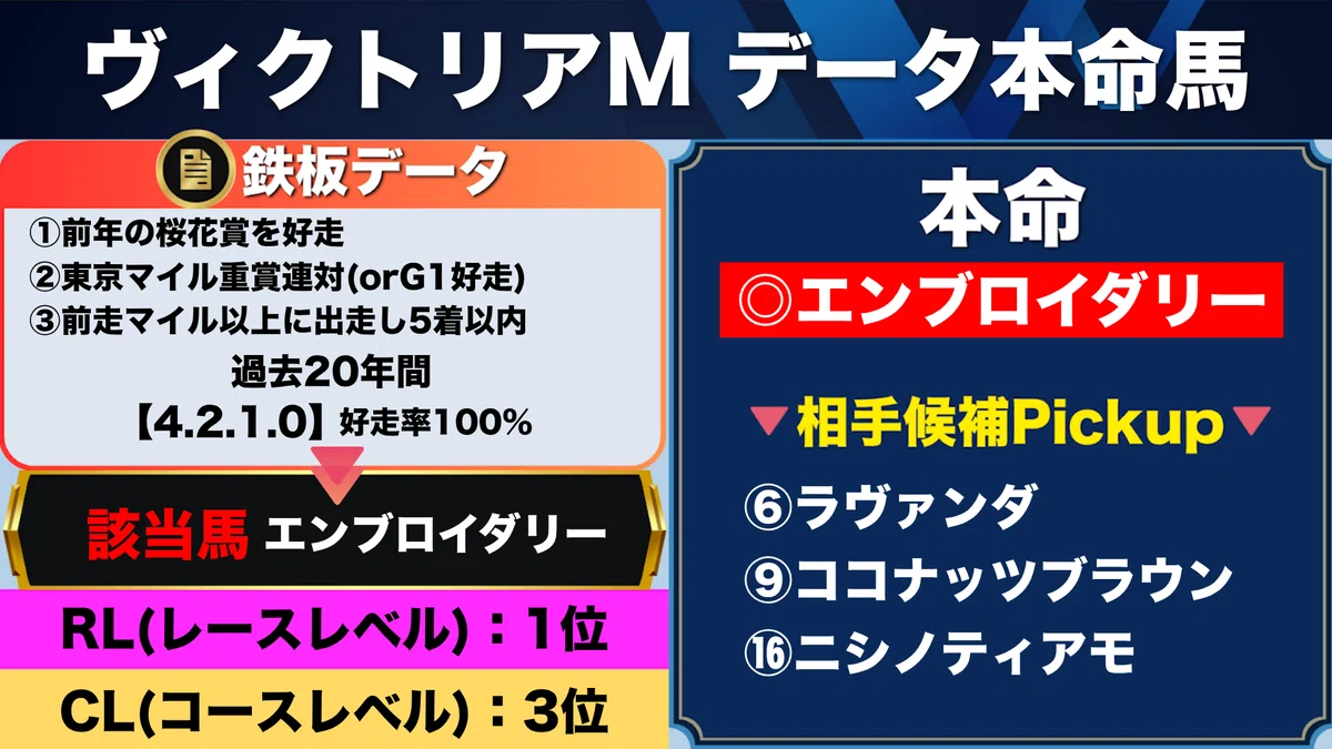 ヴィクトリアマイル】過去20データ考察 最終結論 データ本命馬＆全頭