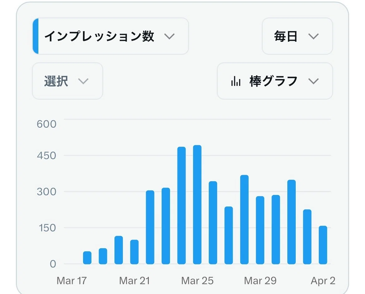 相互フォローに頼らない！2ヶ月でフォロワー1000を達成した「𝕏の極意