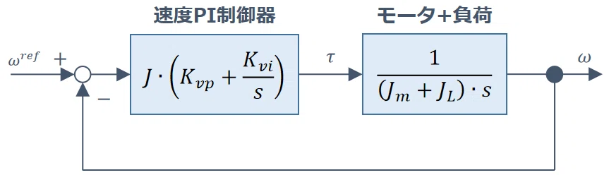 速度制御系(外乱オブザーバなし)