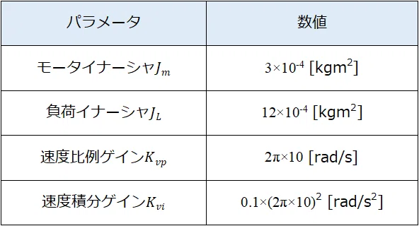シミュレーションパラメータ