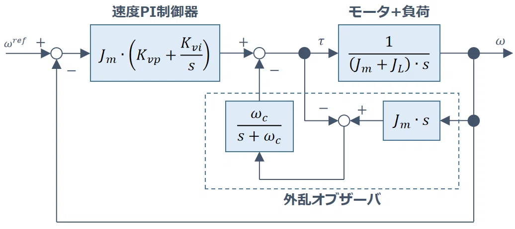 速度制御系(外乱オブザーバあり)