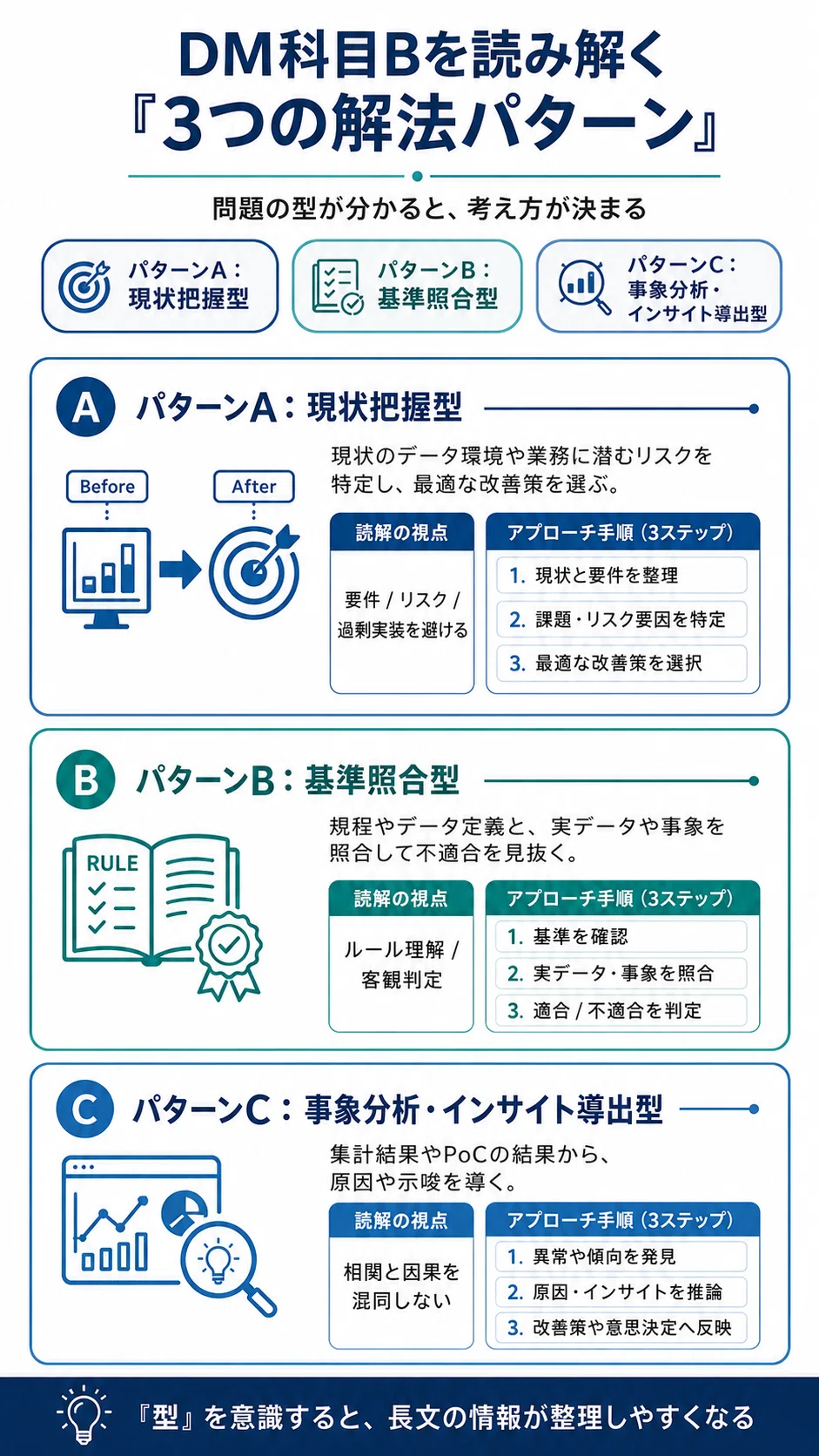 データマネジメント試験予想01｜科目B解法編｜ikepo｜みんなの学び舎
