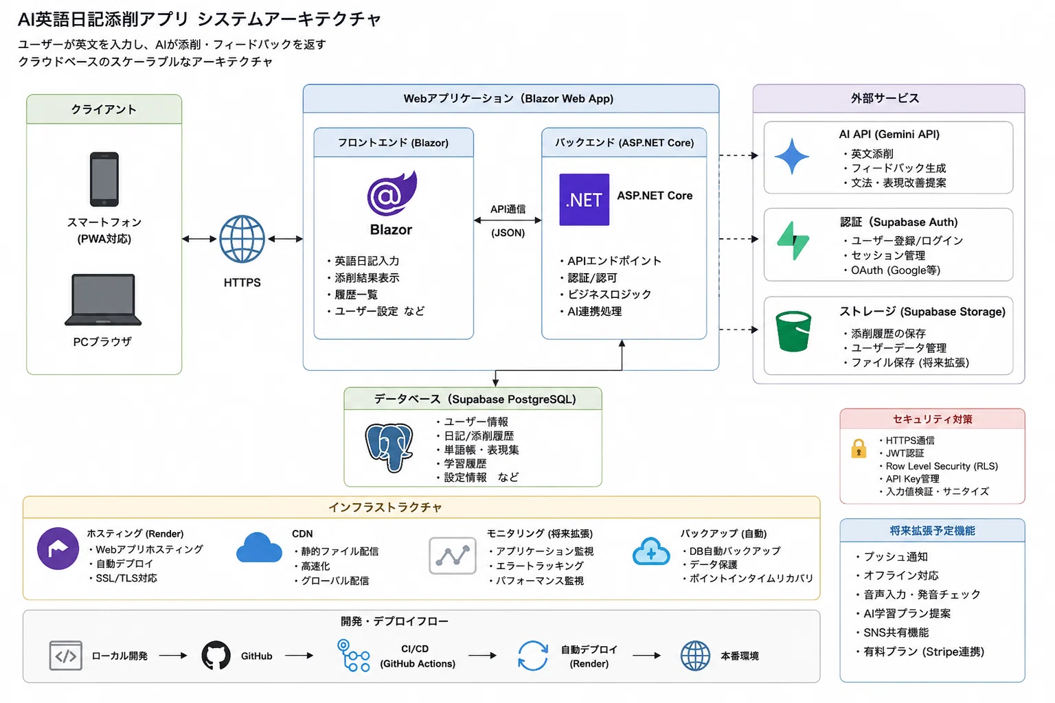 AI英語日記アプリ『LinguaNote』をCodexで開発してみたので全部公開