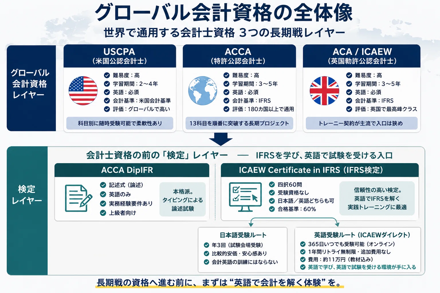 IFRS検定体験記①-グローバル会計資格比較-IFRS検定の英語受験｜IFRS-LABO