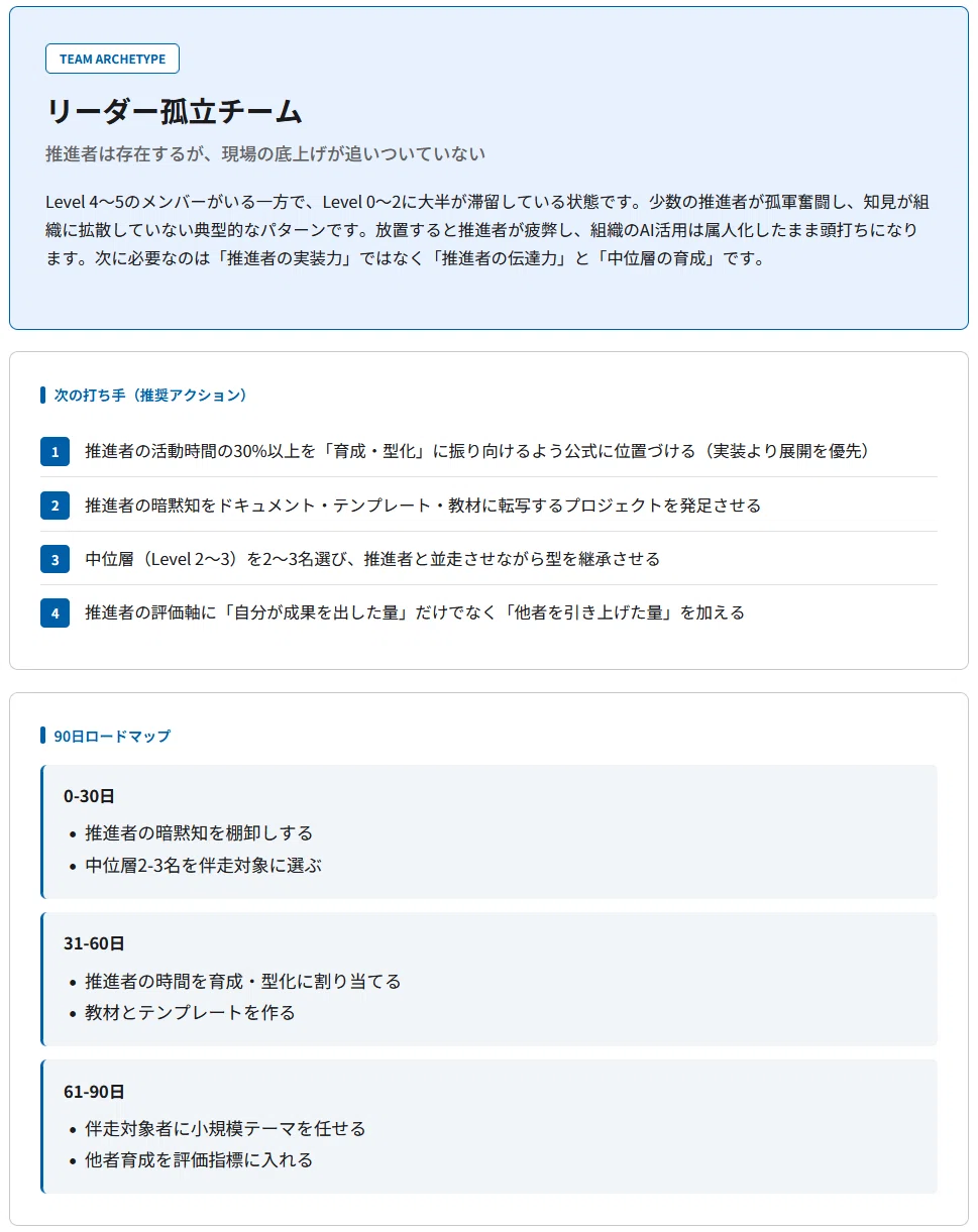 Astroid Note AI活用の「現在地」を可視化するアセスメントを作ってみました|ASTROID (テクノアーティスト)