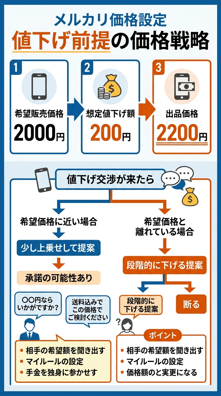 メルカリの値下げ交渉への対応方法｜利益を守りつつ購入につなげる