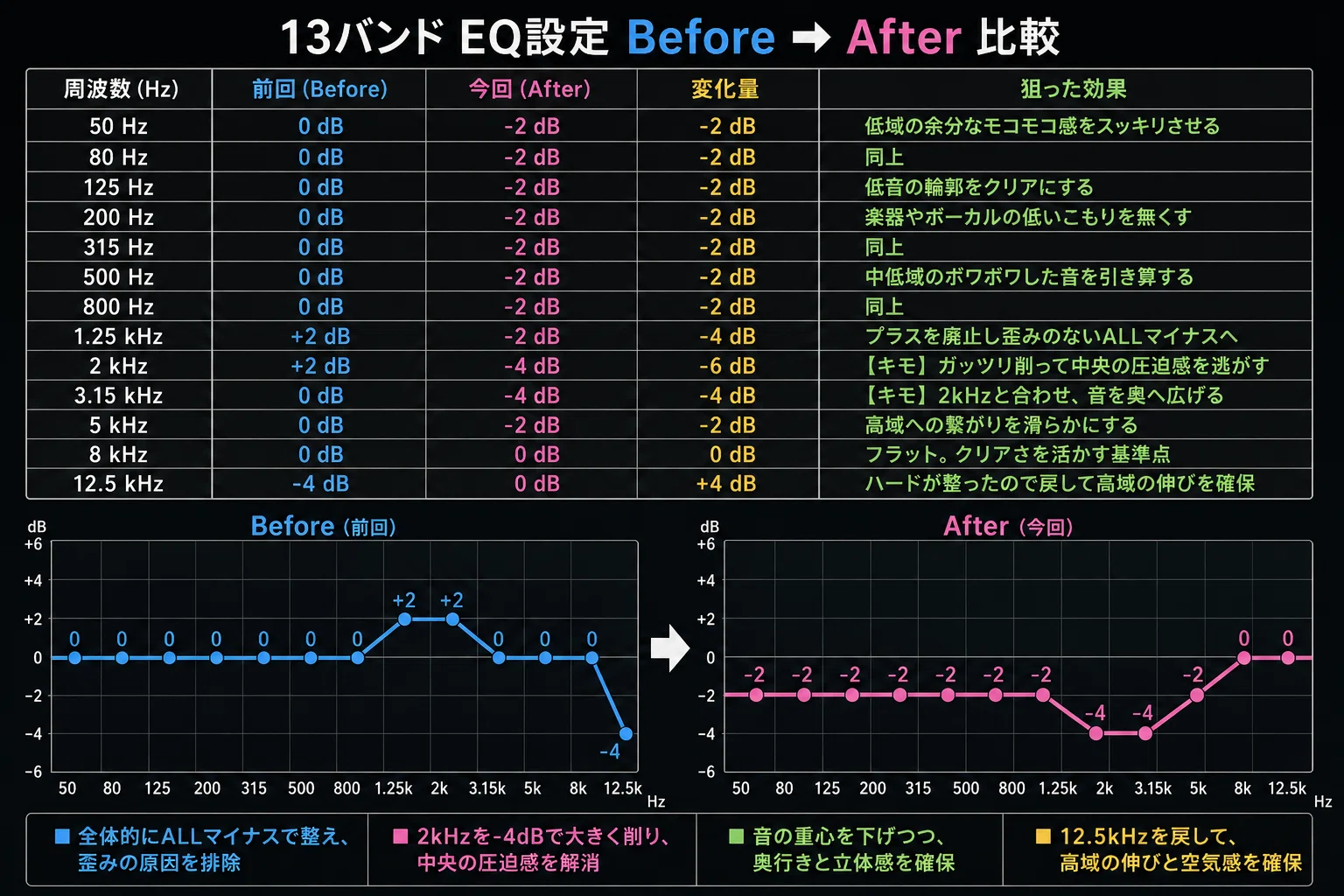 前回の設定からEQを更に追い込んでみた。結果、更なる「引き算」になっ