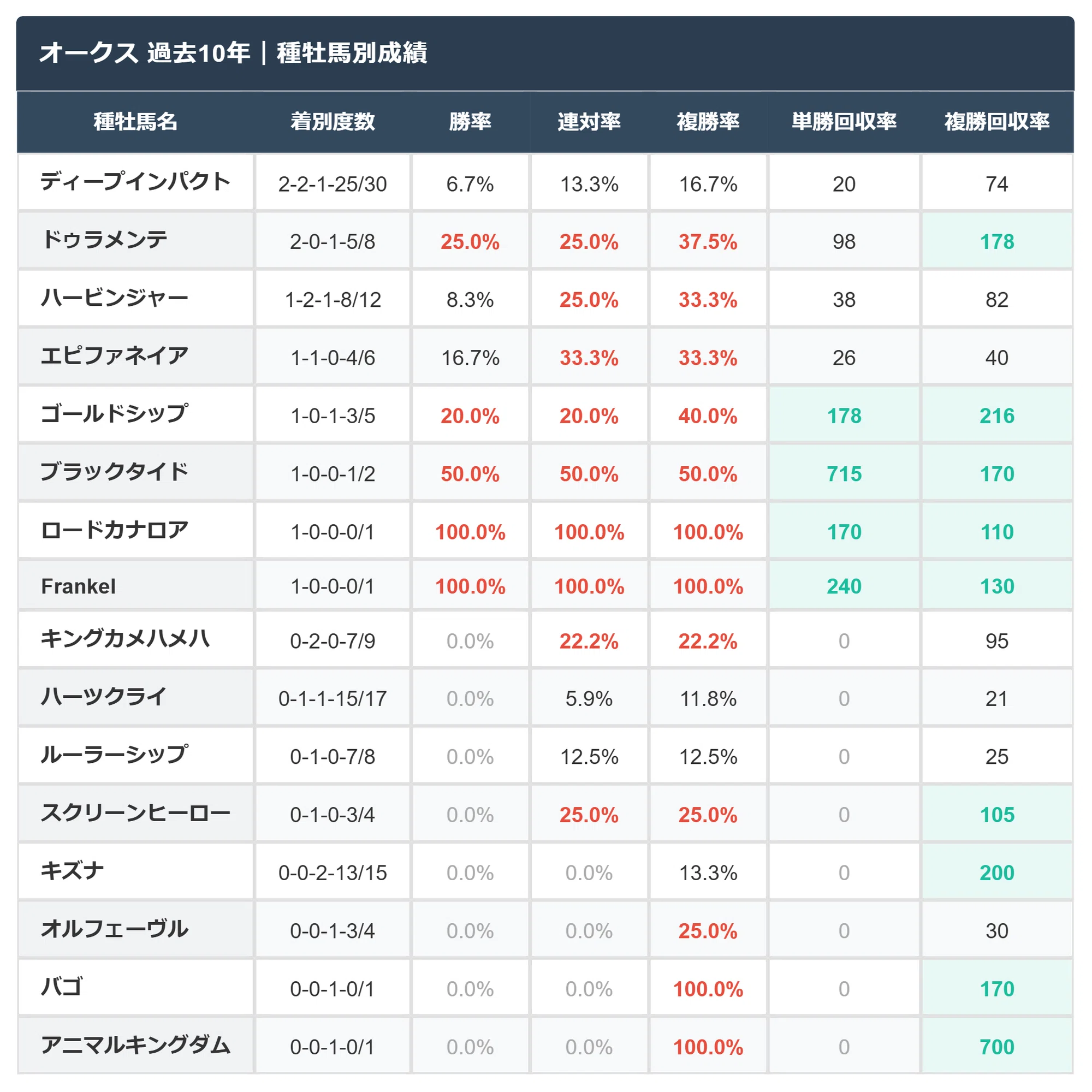 オークス2026】過去10年データで読む買い・消し条件と現時点での注目馬