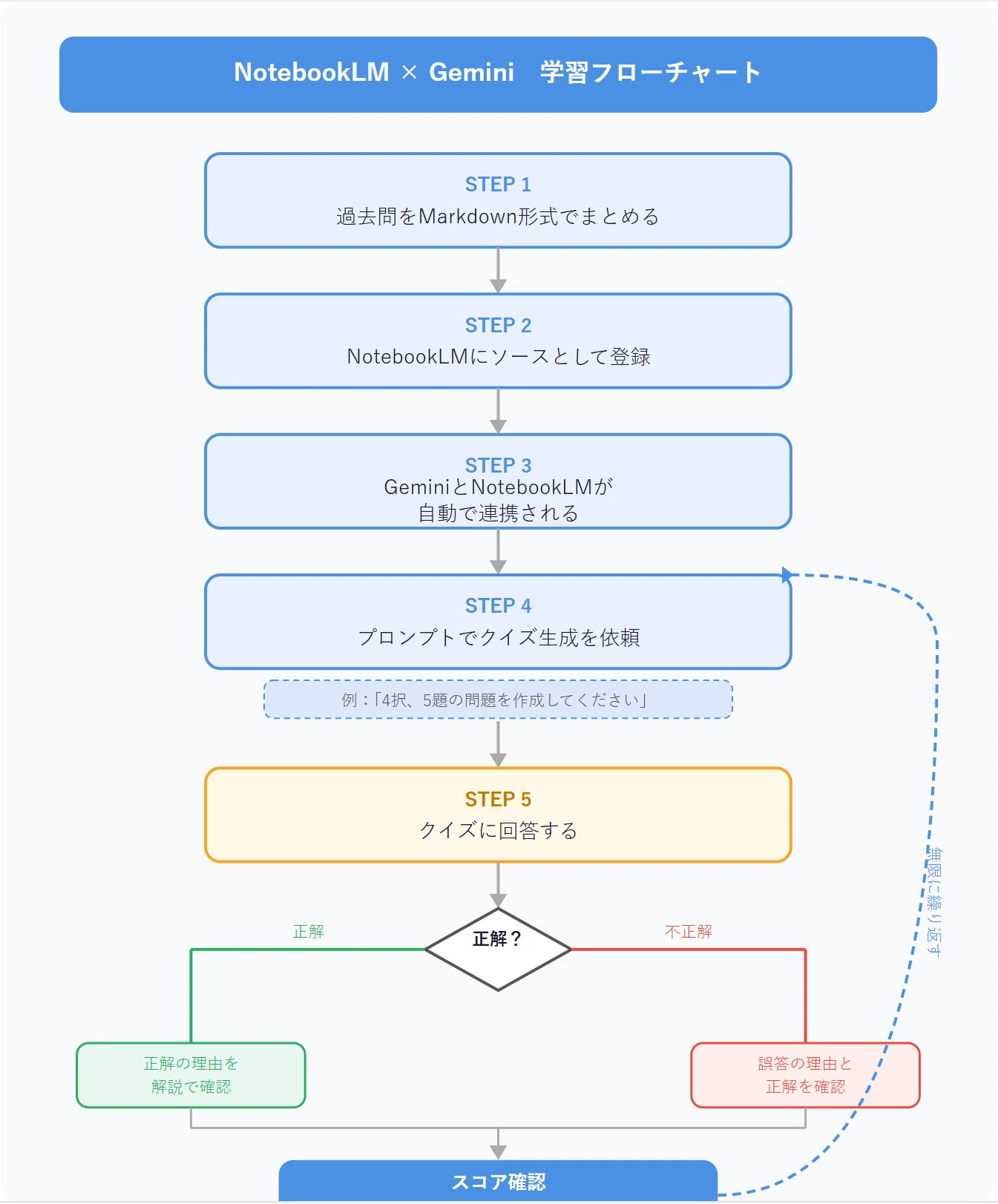 無限に問題が生成される──NotebookLM × Geminiで構築した