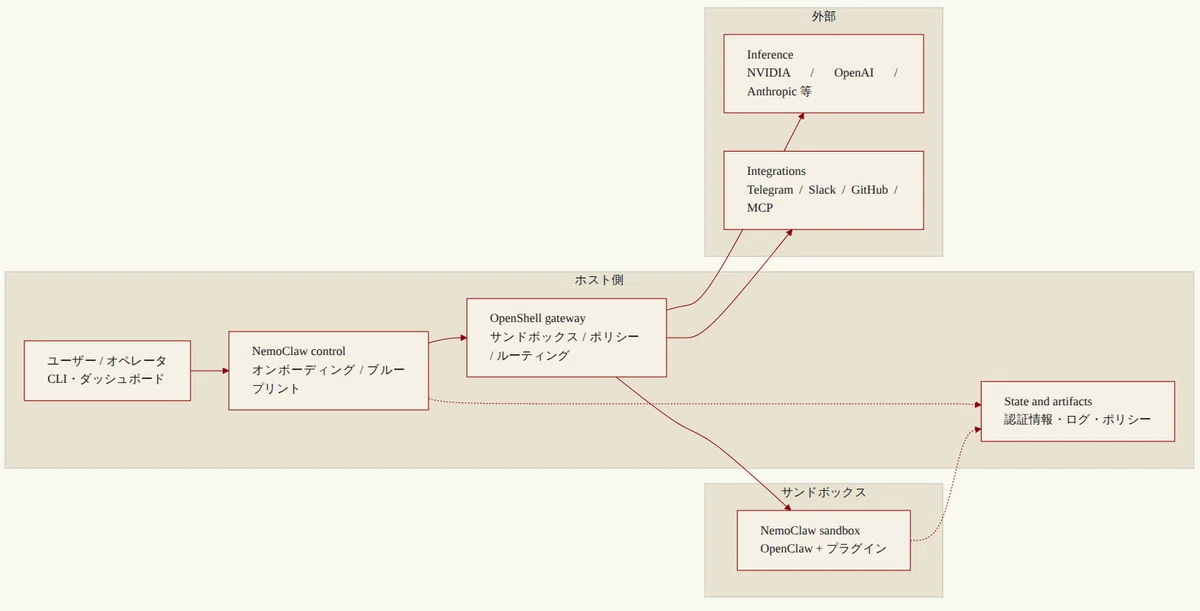 NVIDIA NemoClaw Explained and How to Use It — A Reference Stack for ...