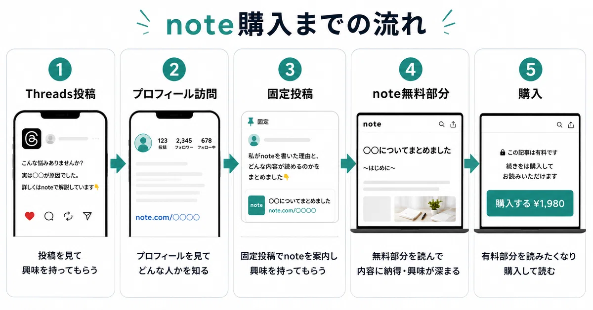 【初心者】Threadsからnoteが売れたので、やったことを整理してみた｜コモリ
