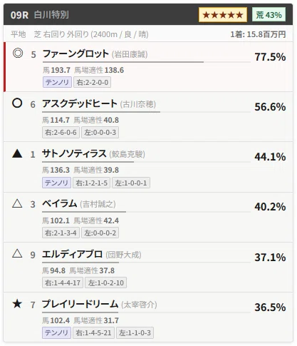 05/17(日) 無料中央競馬全レースAI予想｜umanikomi