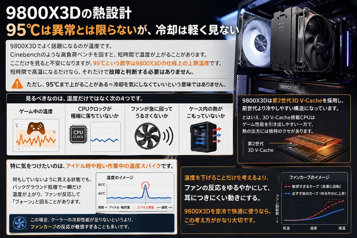 9800X3Dの熱設計|95℃は異常とは限らないが、冷却は軽く見ない