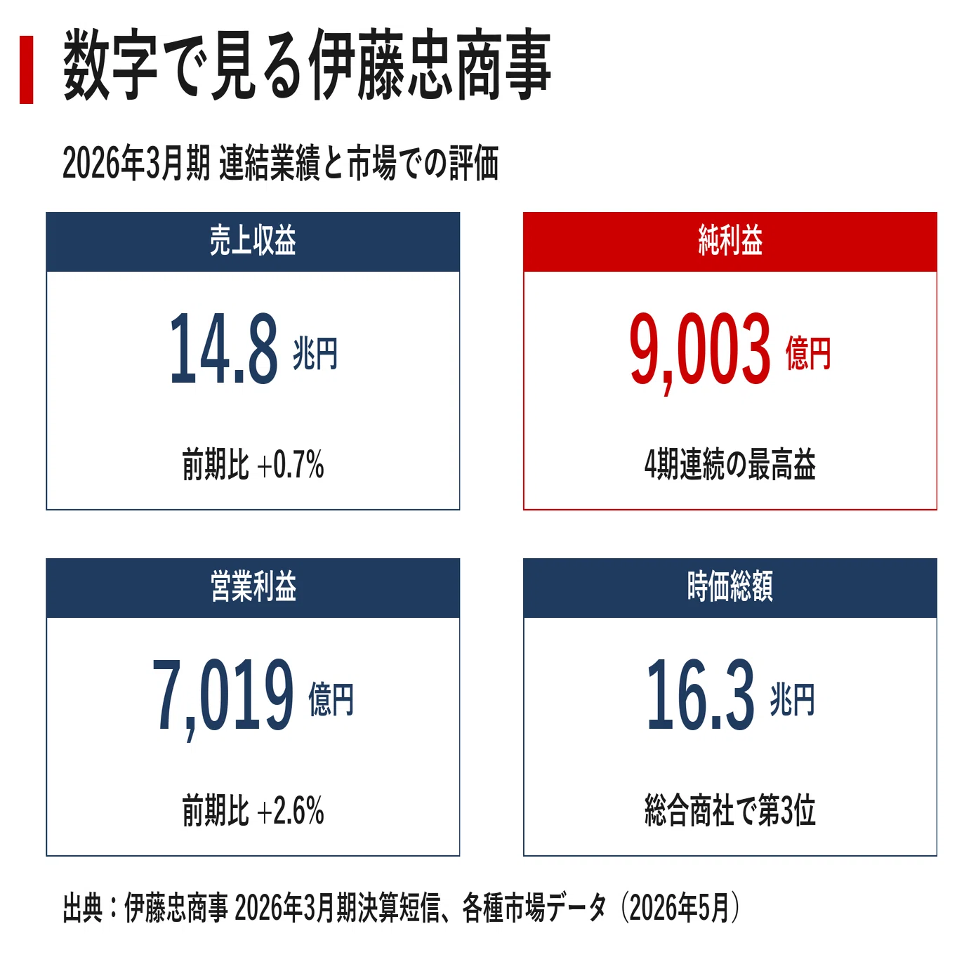 企業探訪｜伊藤忠商事 ｜｜宮野宏樹