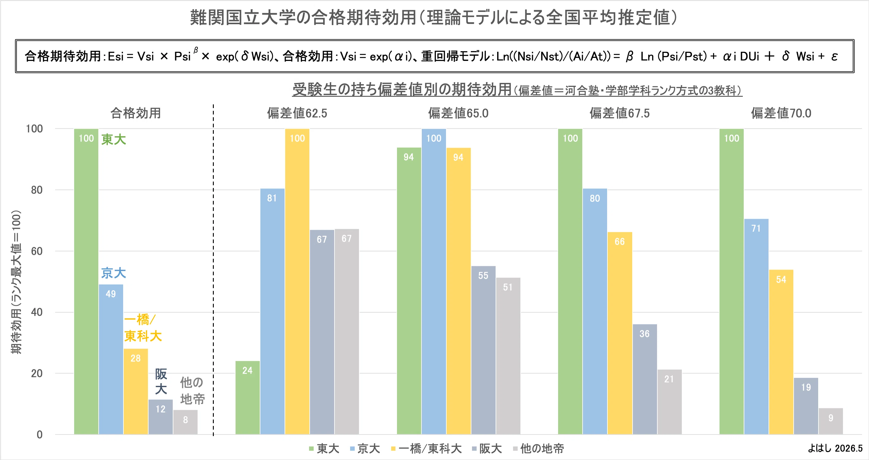 地元旧帝大は、東大よりも受験先として魅力的なのか？ 〜重力モデル