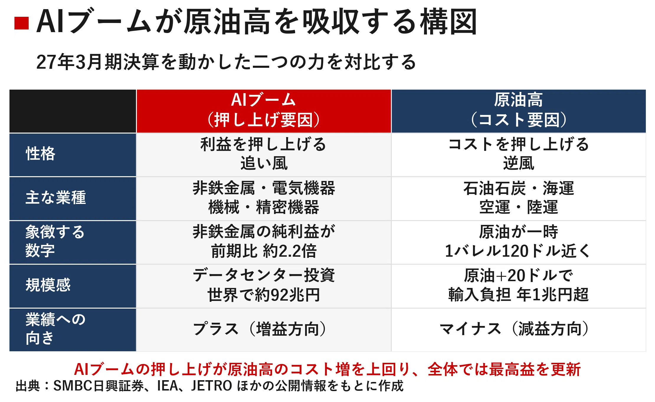 6年続く最高益、AIが原油高を吸収する 上場企業27年3月期決算の構図
