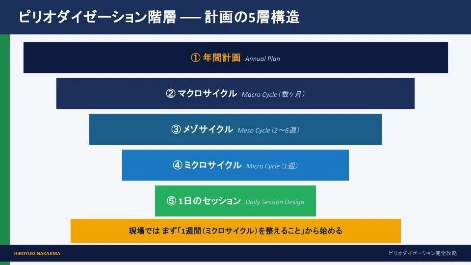 保存版】ピリオダイゼーション完全攻略〜CSCS試験対策 × サッカー現場