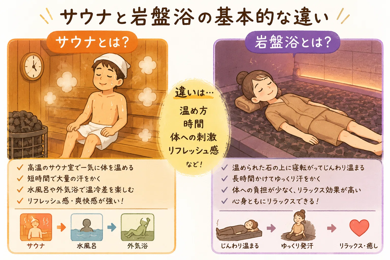 性格診断】サウナ派と岩盤浴派、違いすぎる説20選｜ひいろうサウナ