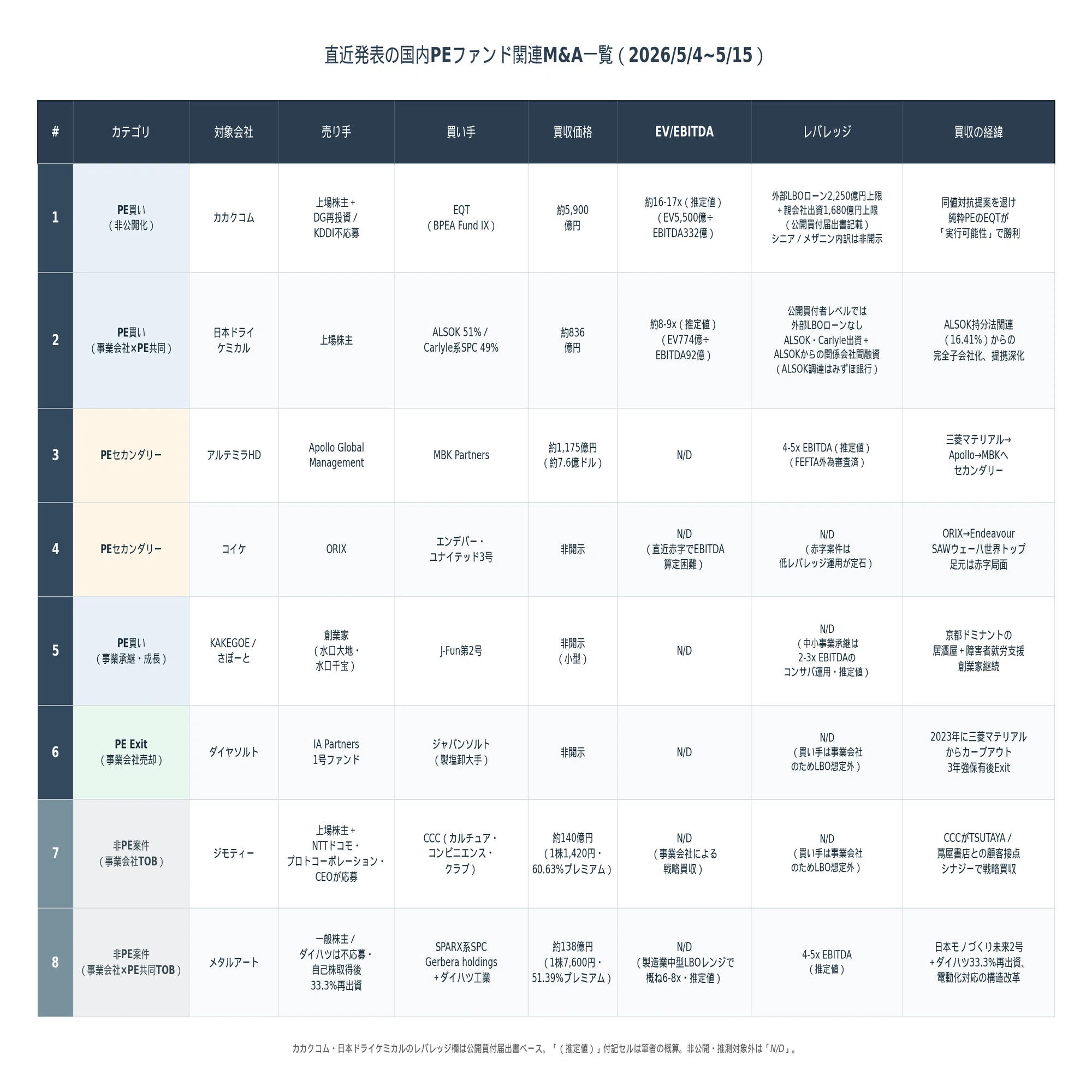 その他 M&A Summary of Recent M&A Announcements 2 (May 4 - May 15): Key Points