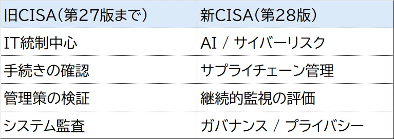 CISA】公式レビューマニュアル第28版は何が変わったのか？「IT監査