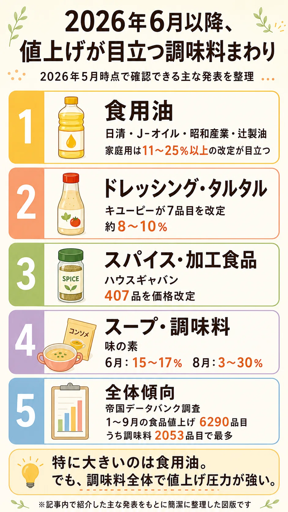 ホルムズ海峡・備蓄】調味料系の値上げはカテゴリ最多！？ 値上げ最新