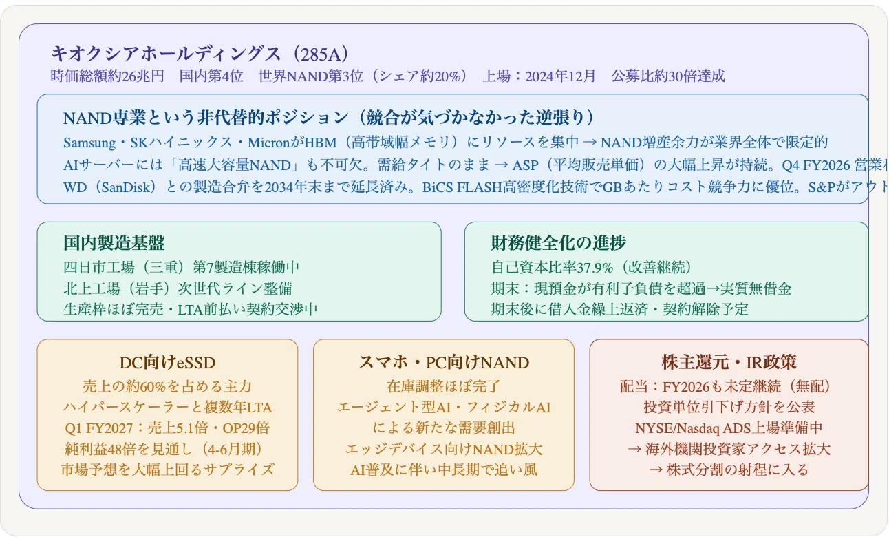 キオクシア「神決算」の翌週——利上げムードと NVIDIA という二重の試練