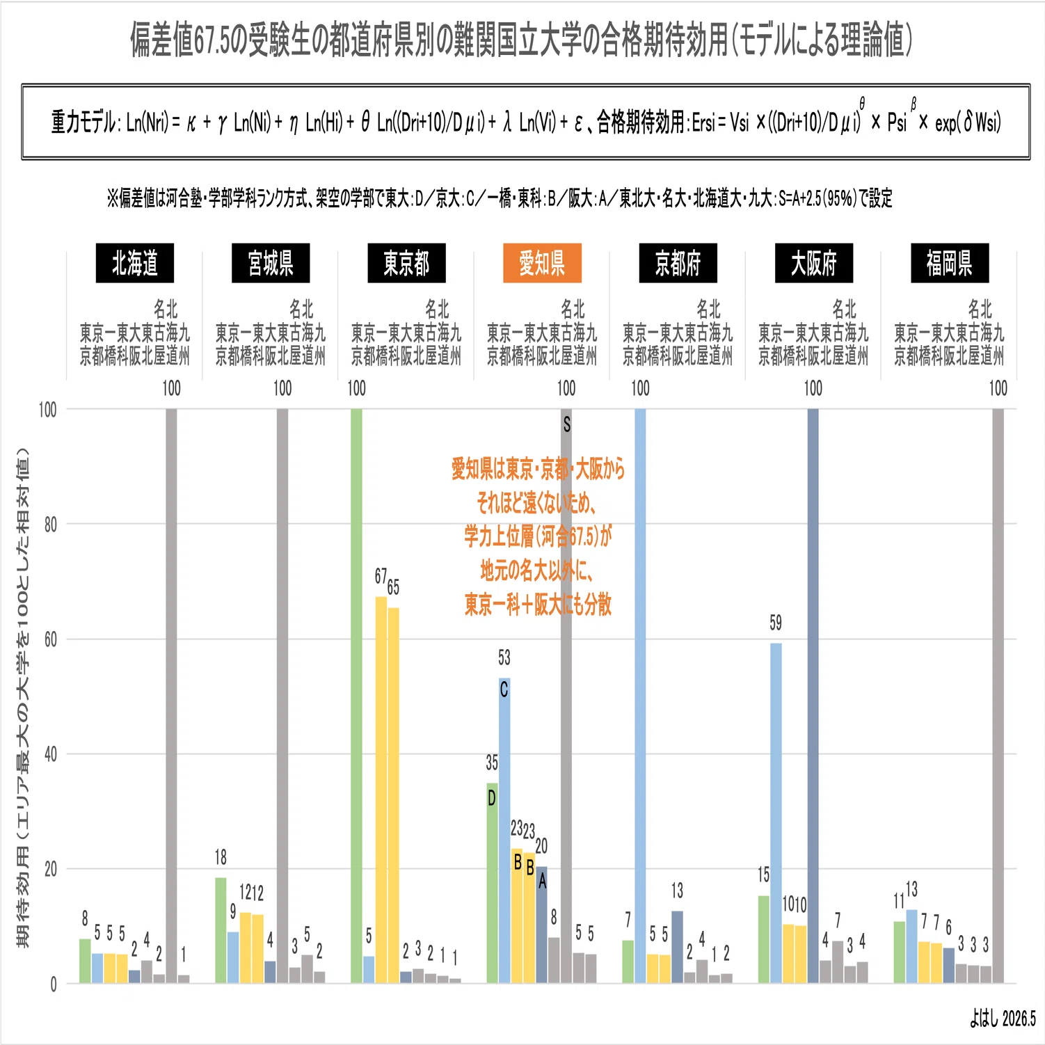 実力で見た日本の大学最新格付け 2007年版 理系 地元旧帝大は、東大よりも受験先として魅力的なのか？ 〜重力モデル